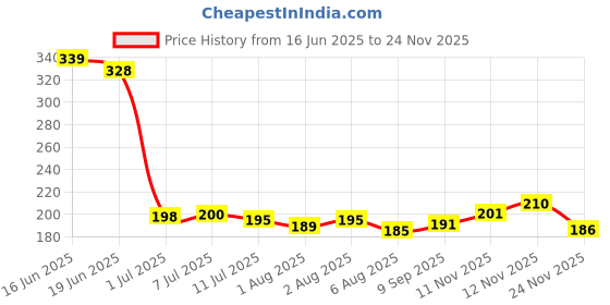 flipkart.com swastiktextiles Microfibre Toons & Characters Baby Pillow Pack of 1 swastiktextiles Price History Graph from 16 Jun 2025 to 24 Nov 2025