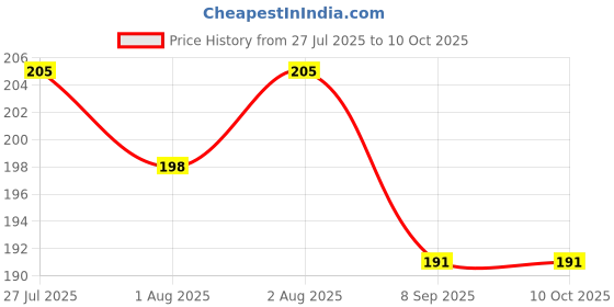 flipkart.com turiya Microfibre Toons & Characters Baby Pillow Pack of 1 turiya Price History Graph from 27 Jul 2025 to 9 Oct 2025