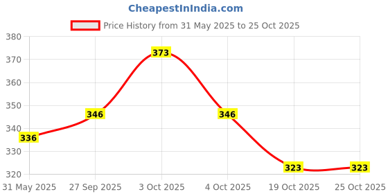 flipkart.com baby of mine Microfibre Toons & Characters Baby Pillow Pack of 1 baby of mine Price History Graph from 31 May 2025 to 24 Oct 2025