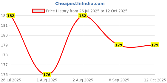 flipkart.com turiya Microfibre Toons & Characters Baby Pillow Pack of 1 turiya Price History Graph from 26 Jul 2025 to 12 Oct 2025