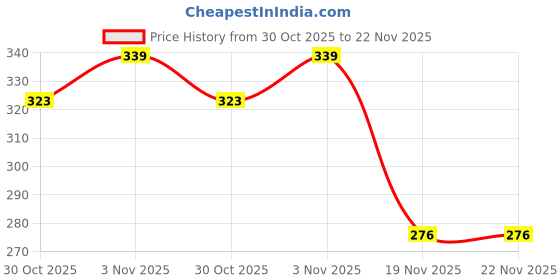 flipkart.com baby of mine Microfibre Toons & Characters Baby Pillow Pack of 1 baby of mine Price History Graph from 30 Oct 2025 to 22 Nov 2025
