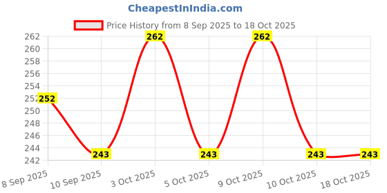 flipkart.com manvi creations Microfibre Toons & Characters Baby Pillow Pack of 1 manvi creations Price History Graph from 8 Sep 2025 to 17 Oct 2025