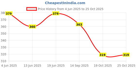 flipkart.com baby of mine Microfibre Toons & Characters Baby Pillow Pack of 1 baby of mine Price History Graph from 4 Jun 2025 to 25 Oct 2025
