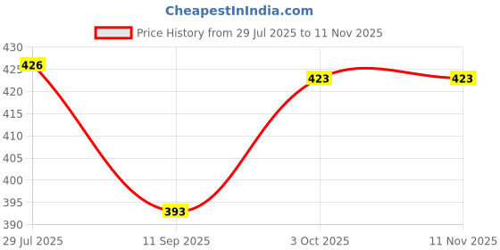 flipkart.com jmt Microfibre Toons & Characters Baby Pillow Pack of 1 jmt Price History Graph from 29 Jul 2025 to 11 Nov 2025