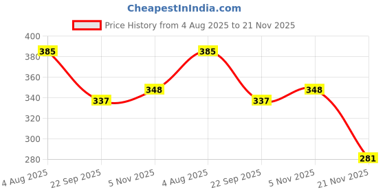 flipkart.com baby of mine Microfibre Toons & Characters Baby Pillow Pack of 1 baby of mine Price History Graph from 4 Aug 2025 to 21 Nov 2025