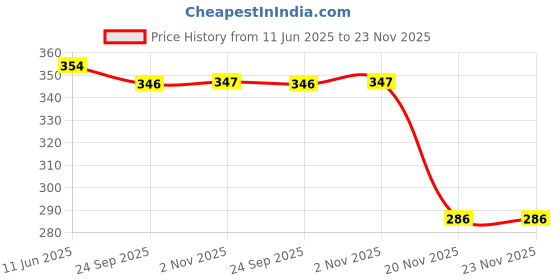 flipkart.com baby of mine Microfibre Toons & Characters Baby Pillow Pack of 1 baby of mine Price History Graph from 11 Jun 2025 to 23 Nov 2025