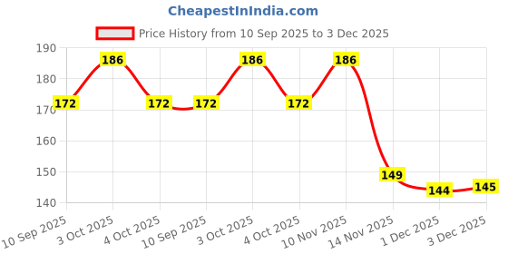flipkart.com toes kids Microfibre Toons & Characters Baby Pillow Pack of 1 toes kids Price History Graph from 10 Sep 2025 to 3 Dec 2025