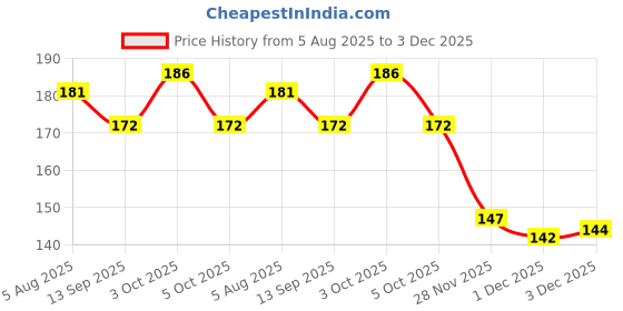 flipkart.com toes kids Microfibre Toons & Characters Baby Pillow Pack of 1 toes kids Price History Graph from 5 Aug 2025 to 3 Dec 2025
