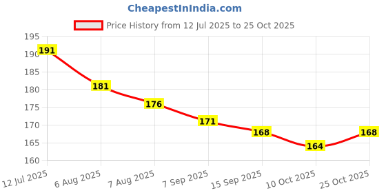 flipkart.com toes kids Microfibre Toons & Characters Baby Pillow Pack of 1 toes kids Price History Graph from 12 Jul 2025 to 25 Oct 2025
