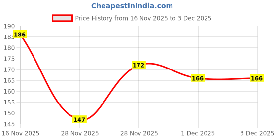 flipkart.com toes kids Microfibre Toons & Characters Baby Pillow Pack of 1 toes kids Price History Graph from 16 Nov 2025 to 3 Dec 2025