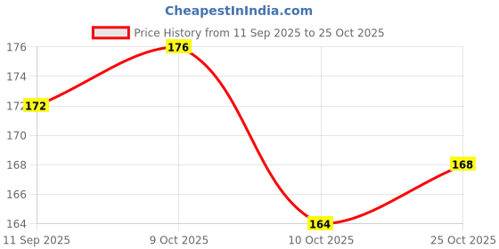 flipkart.com toes kids Microfibre Toons & Characters Baby Pillow Pack of 1 toes kids Price History Graph from 11 Sep 2025 to 25 Oct 2025
