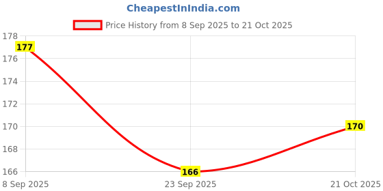 flipkart.com omvista Microfibre Toons & Characters Baby Pillow Pack of 1 omvista Price History Graph from 8 Sep 2025 to 21 Oct 2025