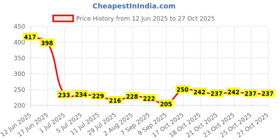 flipkart.com turiya Microfibre Toons & Characters Baby Pillow Pack of 2 turiya Price History Graph from 12 Jun 2025 to 25 Oct 2025