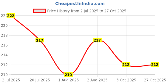 flipkart.com turiya Microfibre Toons & Characters Baby Pillow Pack of 2 turiya Price History Graph from 2 Jul 2025 to 27 Oct 2025