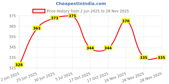 flipkart.com riftree Microfibre Toons & Characters Baby Pillow Pack of 2 riftree Price History Graph from 2 Jun 2025 to 28 Nov 2025