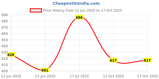 flipkart.com oscar home Microfibre Toons & Characters Baby Pillow Pack of 3 oscar home Price History Graph from 12 Jun 2025 to 15 Oct 2025