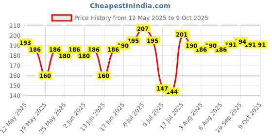 flipkart.com kuber indsutries Microfibre Toons & Characters Cushion Pack of 1 kuber indsutries Price History Graph from 12 May 2025 to 9 Oct 2025