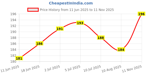 flipkart.com kuber indsutries Microfibre Toons & Characters Cushion Pack of 1 kuber indsutries Price History Graph from 11 Jun 2025 to 11 Nov 2025