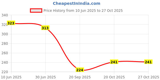 flipkart.com pixart Microfibre Toons & Characters Cushion Pack of 1 pixart Price History Graph from 10 Jun 2025 to 27 Oct 2025