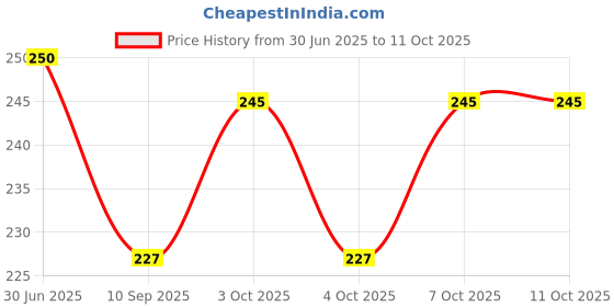 flipkart.com unique style Microfibre Toons & Characters Cushion Pack of 1 unique style Price History Graph from 30 Jun 2025 to 11 Oct 2025