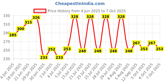 flipkart.com kuber indsutries Microfibre Toons & Characters Cushion Pack of 2 kuber indsutries Price History Graph from 4 Jun 2025 to 7 Oct 2025
