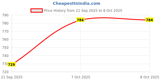 flipkart.com peach cuddle Microfibre Toons & Characters Cushion Pack of 2 peach cuddle Price History Graph from 21 Sep 2025 to 8 Oct 2025