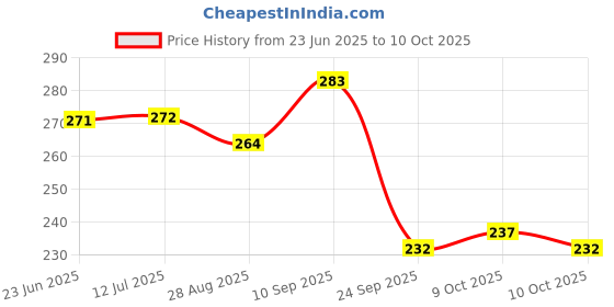 flipkart.com aaravi traders Microfibre Toons & Characters Cushion Pack of 2 aaravi traders Price History Graph from 23 Jun 2025 to 10 Oct 2025