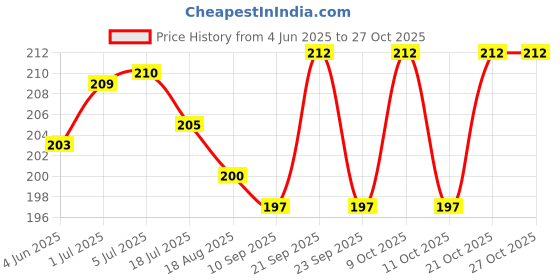 flipkart.com keshav fab Microfibre Toons & Characters Sleeping Pillow Pack of 1 keshav fab Price History Graph from 4 Jun 2025 to 27 Oct 2025