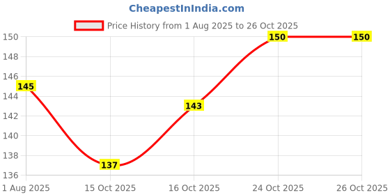 flipkart.com varniecom Microfibre Wash Basin Towel and Kitchen Napkins(Set of 3) Multicolor Cloth Napkins varniecom Price History Graph from 1 Aug 2025 to 26 Oct 2025