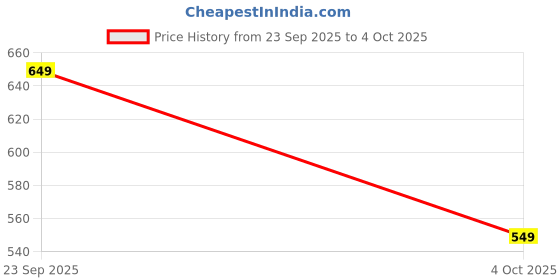flipkart.com microfill Micro Laboratory Pipette microfill Price History Graph from 23 Sep 2025 to 4 Oct 2025
