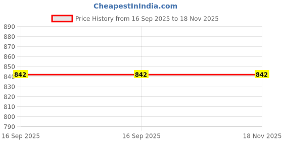 flipkart.com microfill Volumetric Laboratory Pipette microfill Price History Graph from 16 Sep 2025 to 17 Nov 2025