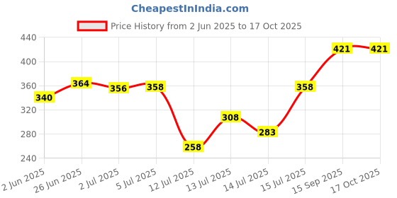 flipkart.com jaybhagwati Microfine Flour Mill Jali no 1 no Elite Flour Mill 1 No Jali Atta Chakki Jali Microfine Flour Mill Jali no 1 no Elite Flour Mill 1 No Jali Atta Chakki Jali Flourmill jaybhagwati Price History Graph from 2 Jun 2025 to 16 Oct 2025