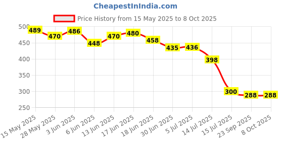 flipkart.com microflash Air Buds L95 2days Battery, Touch, Strong Bass, Dual Mic, AI ENC, Low Latency Bluetooth Headset microflash Price History Graph from 15 May 2025 to 7 Oct 2025