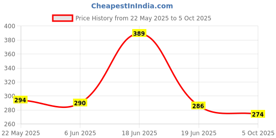flipkart.com microflash Bluetooth Neckband Q32 50Hrs Battery, Deep Bass, Mic, AI ENC, Low Latency Bluetooth Headset microflash Price History Graph from 22 May 2025 to 5 Oct 2025