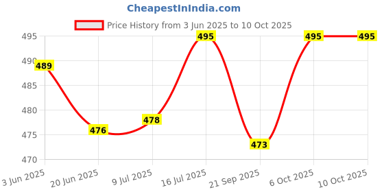 flipkart.com microflash Earbuds C68 50Hrs Battery, Touch, Deep Bass, Dual Mic, AI ENC, Low Latency Bluetooth Headset microflash Price History Graph from 3 Jun 2025 to 10 Oct 2025