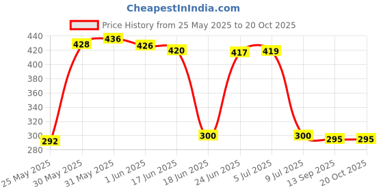 flipkart.com microflash New H13 2days Battery Life, High Bass/Sound, Dual Mic, Magnetic On/off, ENC Bluetooth Headset microflash Price History Graph from 25 May 2025 to 20 Oct 2025