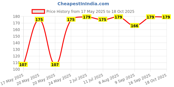 flipkart.com microflash Thumb & Finger Sleeve for Mobile Gaming Anti Sweat Finger Sleeve microflash Price History Graph from 17 May 2025 to 18 Oct 2025