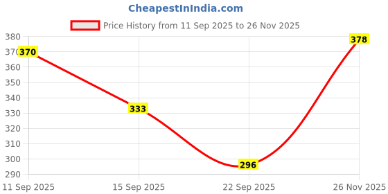 flipkart.com microinfotech Women Full Sleeve Printed Hooded Sweatshirt microinfotech Price History Graph from 11 Sep 2025 to 26 Nov 2025