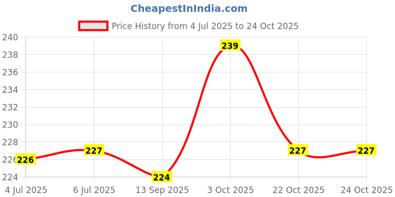 flipkart.com aquatic remedies Microlife - S2 (100ml) | Suitable for Fresh Water & Salt Water Aquatic Plant Fertilizer aquatic remedies Price History Graph from 4 Jul 2025 to 23 Oct 2025