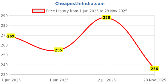 flipkart.com micromagic Wash and Wax shampoo 300 ml, 1 pieces of microfiber cloth 650 GSM Combo micromagic Price History Graph from 1 Jun 2025 to 28 Nov 2025