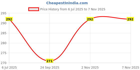 flipkart.com micromagic Wash and Wax shampoo 300 ml, 2 pieces of microfiber cloth 350 GSM Combo micromagic Price History Graph from 6 Jul 2025 to 6 Nov 2025
