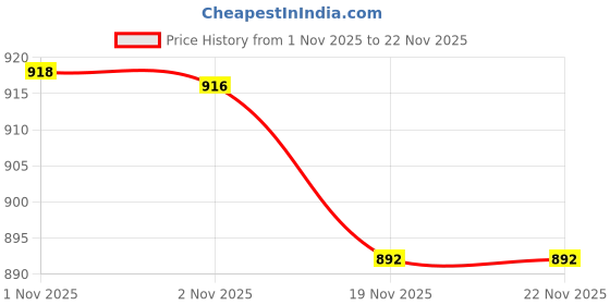 flipkart.com micromax S114 micromax Price History Graph from 1 Nov 2025 to 22 Nov 2025