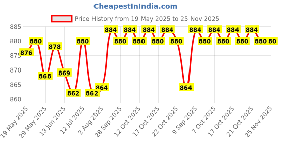 flipkart.com micromax S116 micromax Price History Graph from 19 May 2025 to 25 Nov 2025