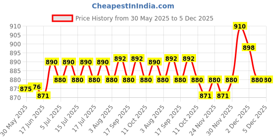 flipkart.com micromax S116 micromax Price History Graph from 30 May 2025 to 5 Dec 2025