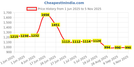 flipkart.com micromax S213 micromax Price History Graph from 1 Jun 2025 to 5 Nov 2025