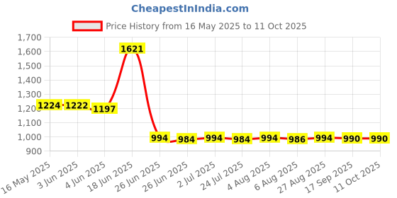 flipkart.com micromax S213 micromax Price History Graph from 16 May 2025 to 11 Oct 2025