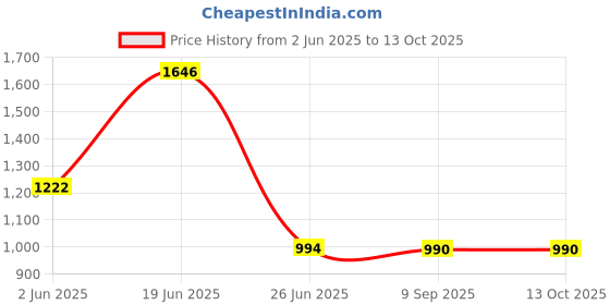 flipkart.com micromax S213 micromax Price History Graph from 2 Jun 2025 to 12 Oct 2025
