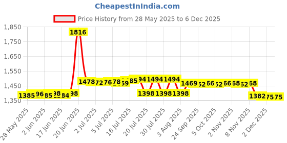 flipkart.com micromax X1i Flip micromax Price History Graph from 28 May 2025 to 5 Dec 2025
