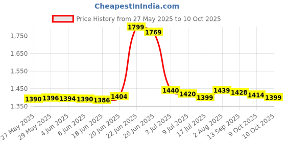 flipkart.com micromax X1i Flip micromax Price History Graph from 27 May 2025 to 10 Oct 2025