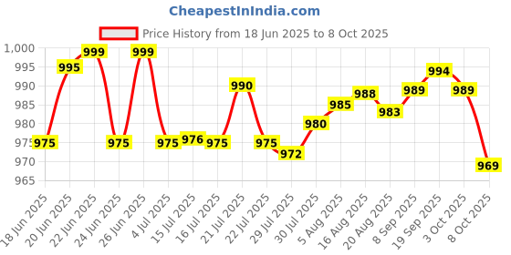 flipkart.com micromax X1i Smart micromax Price History Graph from 18 Jun 2025 to 8 Oct 2025